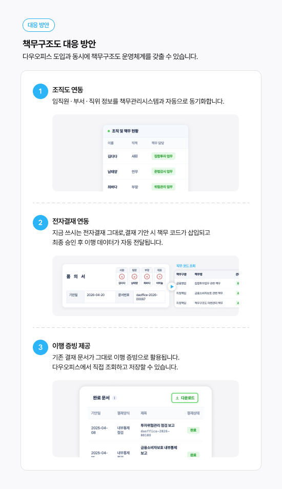 책무구조도 대응 방안 3단계. 1)기존 서비스형 임직원·부서·직위 정보 유지한 조직도 연동, 2)기존 전자결재 그대로 결재 기안 시 책무 코드 삽입 및 이행 데이터 자동 전달, 3)기존 결재 완료 문서를 이행 증빙으로 활용.