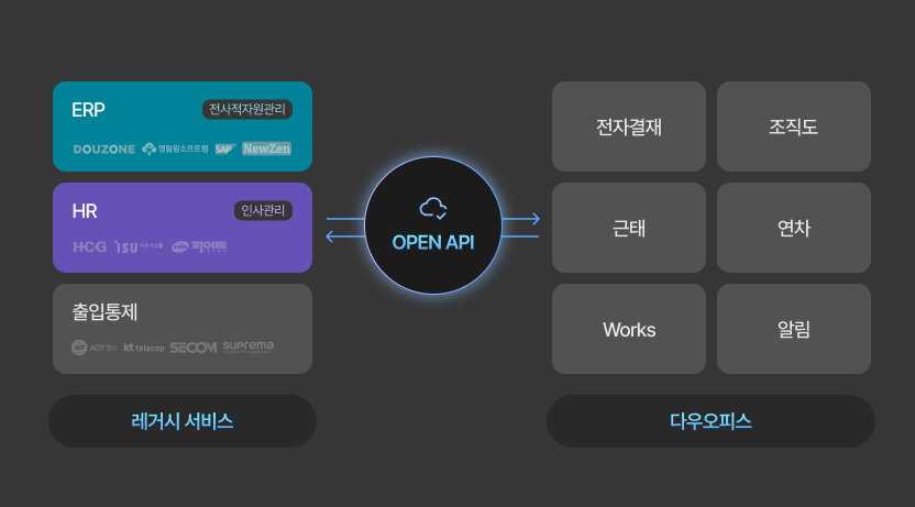 ERP, HR, 출입통제 서비스와 다우오피스 간의 Open API 연동 방식을 나타내는 인포그래픽