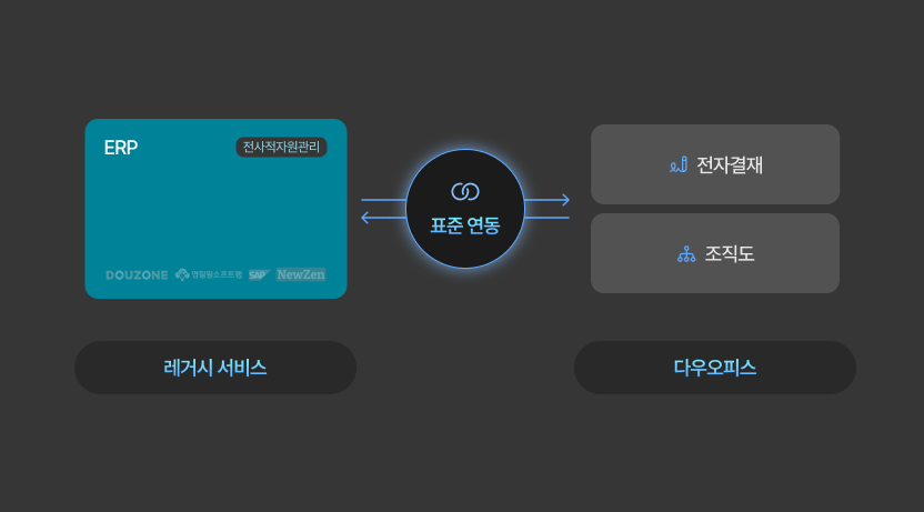 ERP 서비스와 다우오피스 전자결재/조직도 간의 표준 연동 방식을 나타내는 인포그래픽