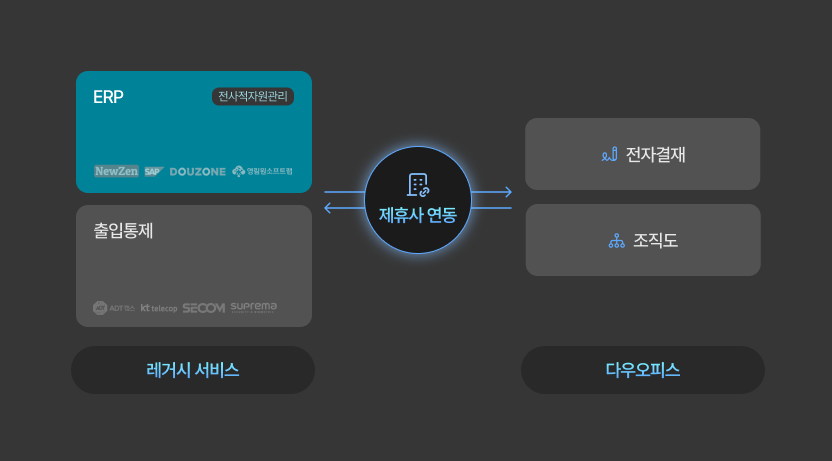 ERP 및 출입통제 레거시 서비스와 다우오피스 간의 제휴사 연동 방식을 나타내는 인포그래픽