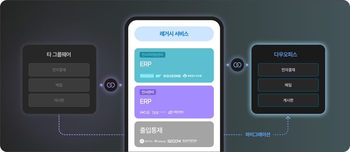 타 그룹웨어 데이터를 레거시 서비스를 통해 다우오피스로 마이그레이션하는 과정을 나타낸 이미지