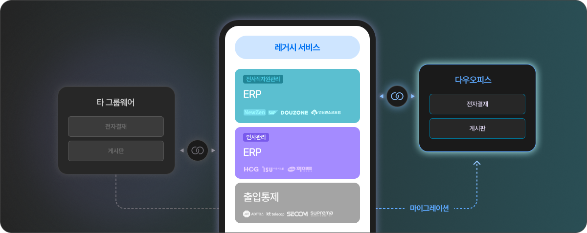 타 그룹웨어 데이터를 레거시 서비스를 통해 다우오피스로 마이그레이션하는 과정을 나타낸 이미지