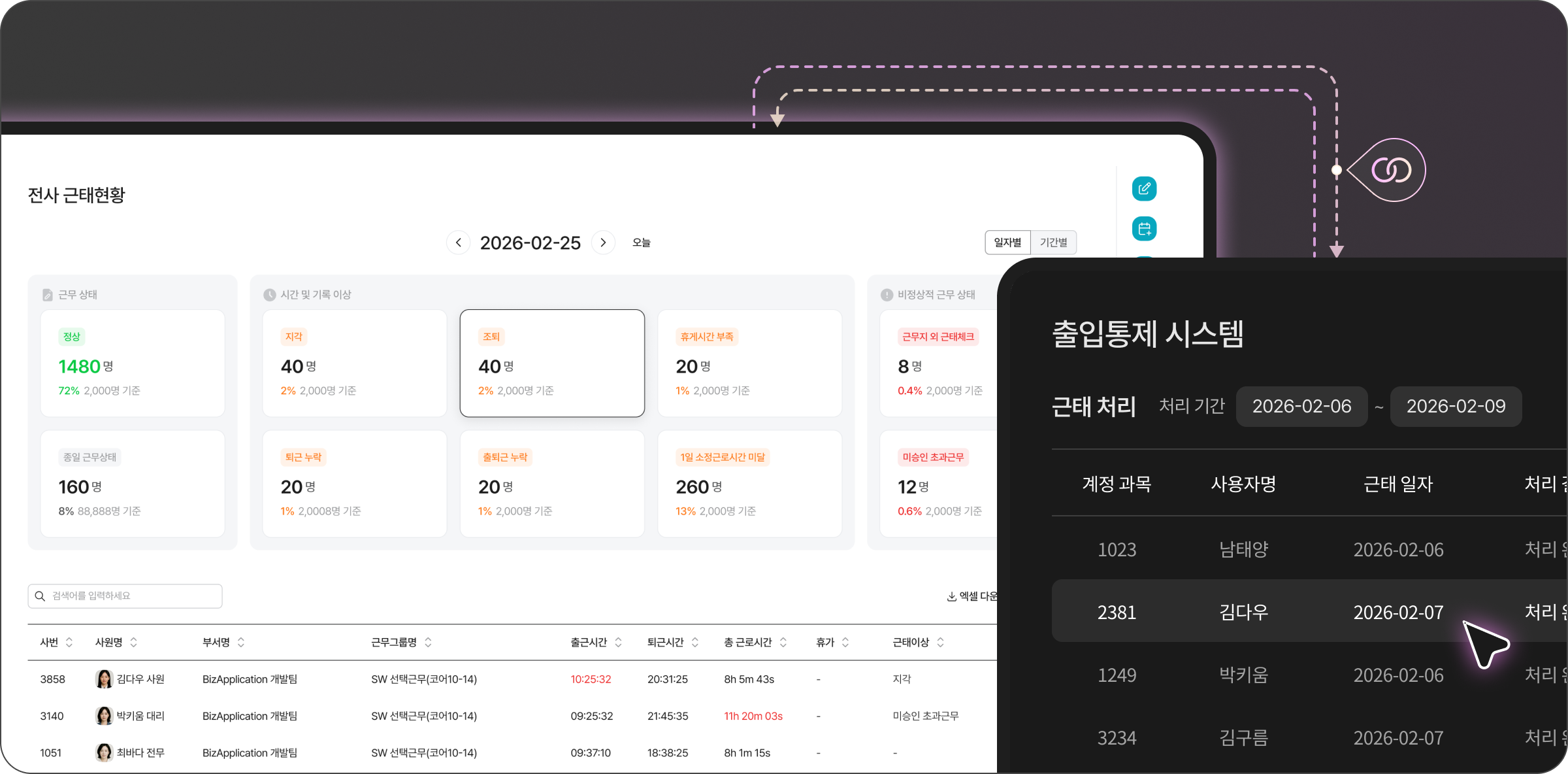 다우오피스 개인 대시보드에서 근태관리, 전자결재(인사발령 보고, 휴가 승인 요청) 현황과 acs 시스템의 인사 항목 변동 내역이 연동되는 모습을 보여주는 대시보드 화면.