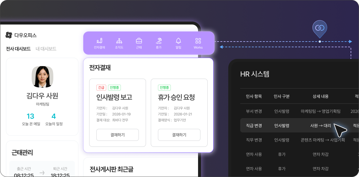 다우오피스 개인 대시보드에서 근태관리, 전자결재(인사발령 보고, 휴가 승인 요청) 현황과 HR 시스템의 인사 항목 변동 내역이 연동되는 모습을 보여주는 대시보드 화면.