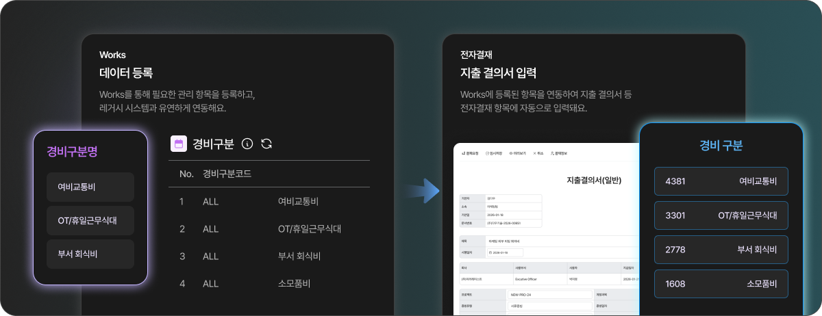 전자결재 법인카드 지출결의서 화면과 ERP(더존, SAP 등) 및 조직도 연동을 보여주는 이미지