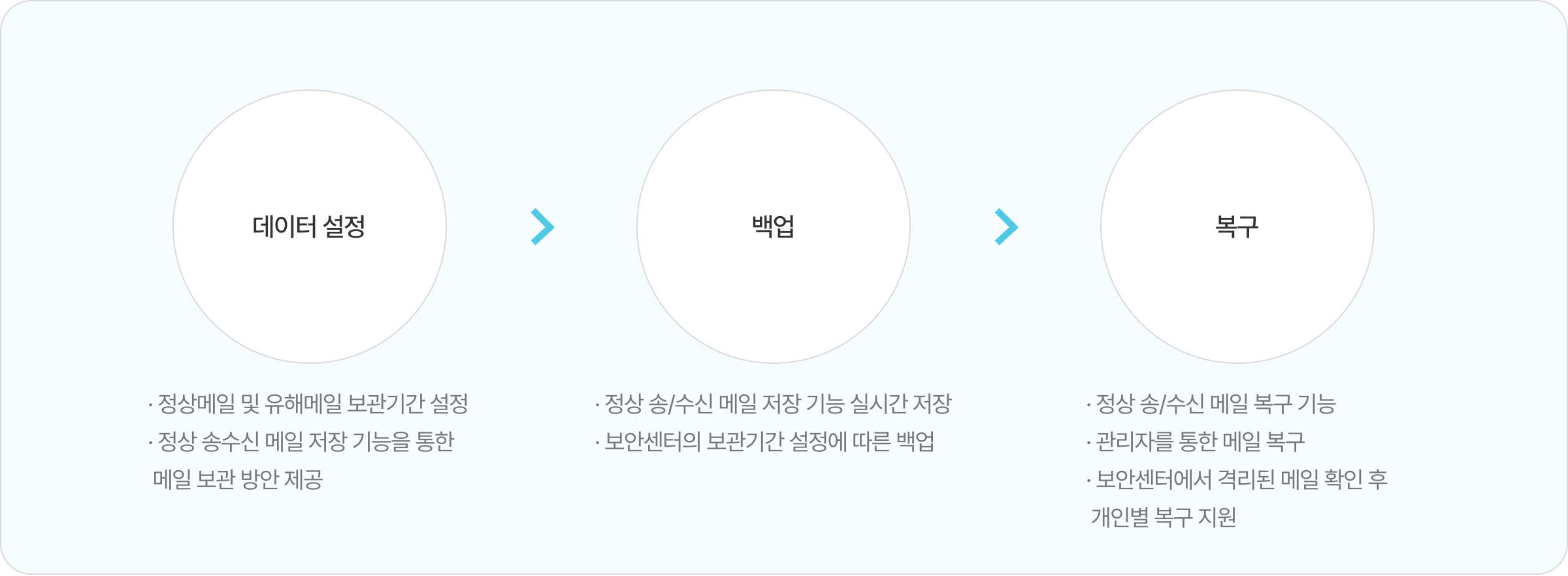 메일 백업/복구 소개 이미지